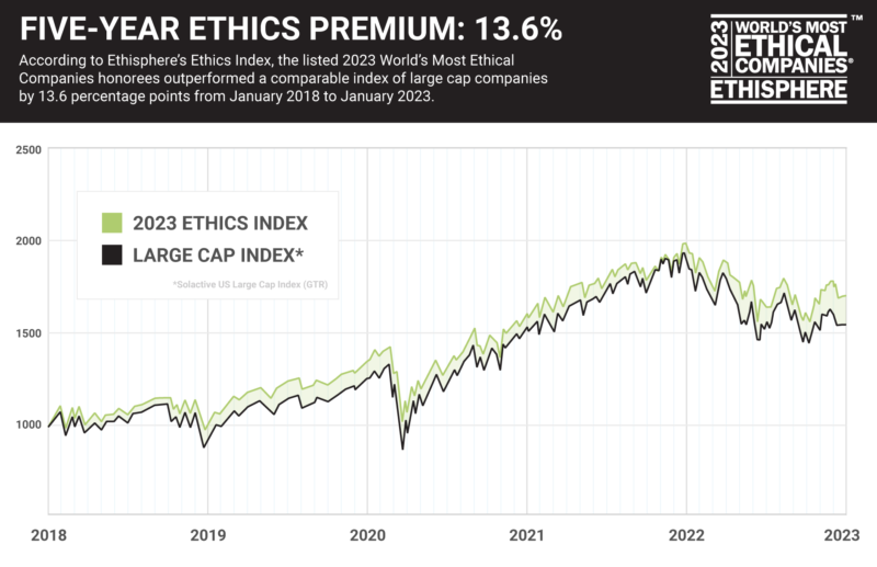 Ethical premium graph