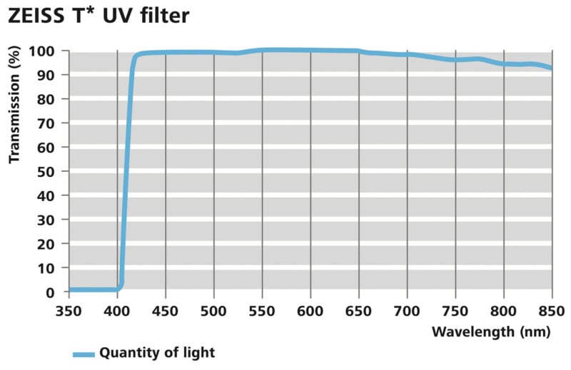 Best UV Filters