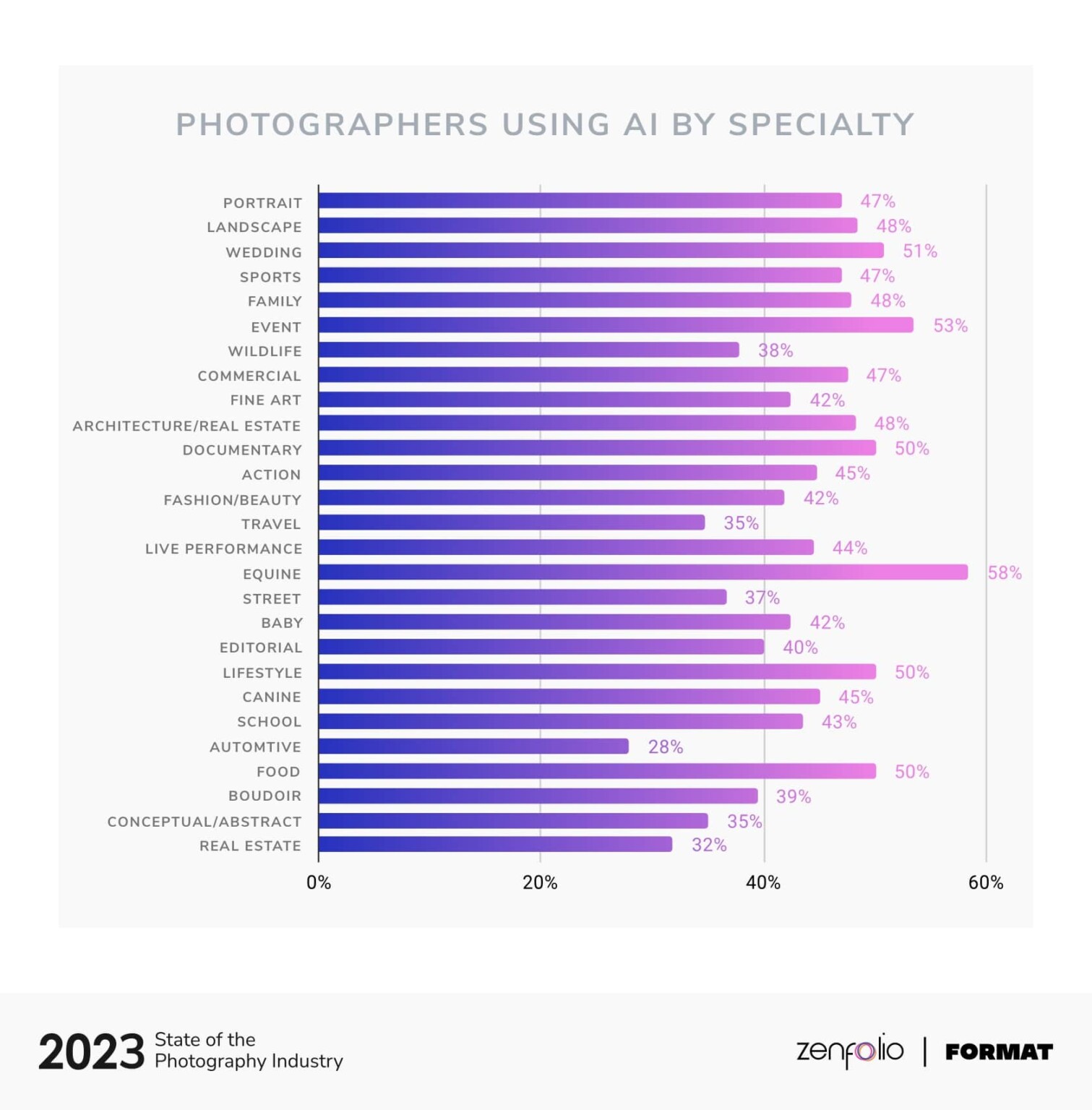 2023 State of Photography: Business Isn't Great and Use of AI is Going ...