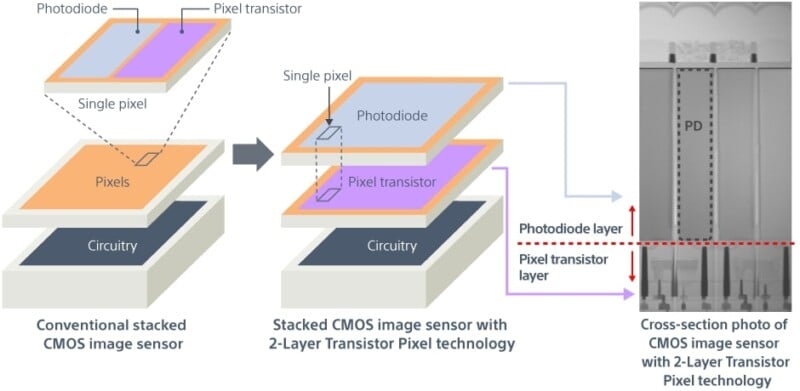 Sony 2 layer transistor pixel