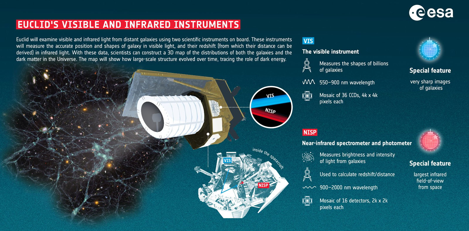 Infographic detailing Euclid's visible and infrared instruments used to study distant galaxies. Features VIS for visible light, measuring 550-900 nm wavelengths, and NISP for infrared, measuring 900-2000 nm with photometry and spectroscopy.