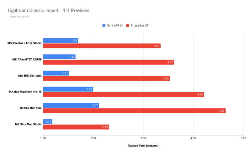 Lightroom classic import benchmark graph for MSI Creator Z17HX Studio