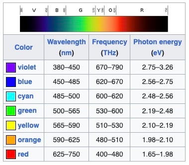 Visible Light Spectrum Chart