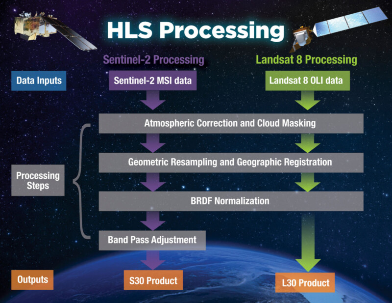 NASA and IBM geospatial foundational model