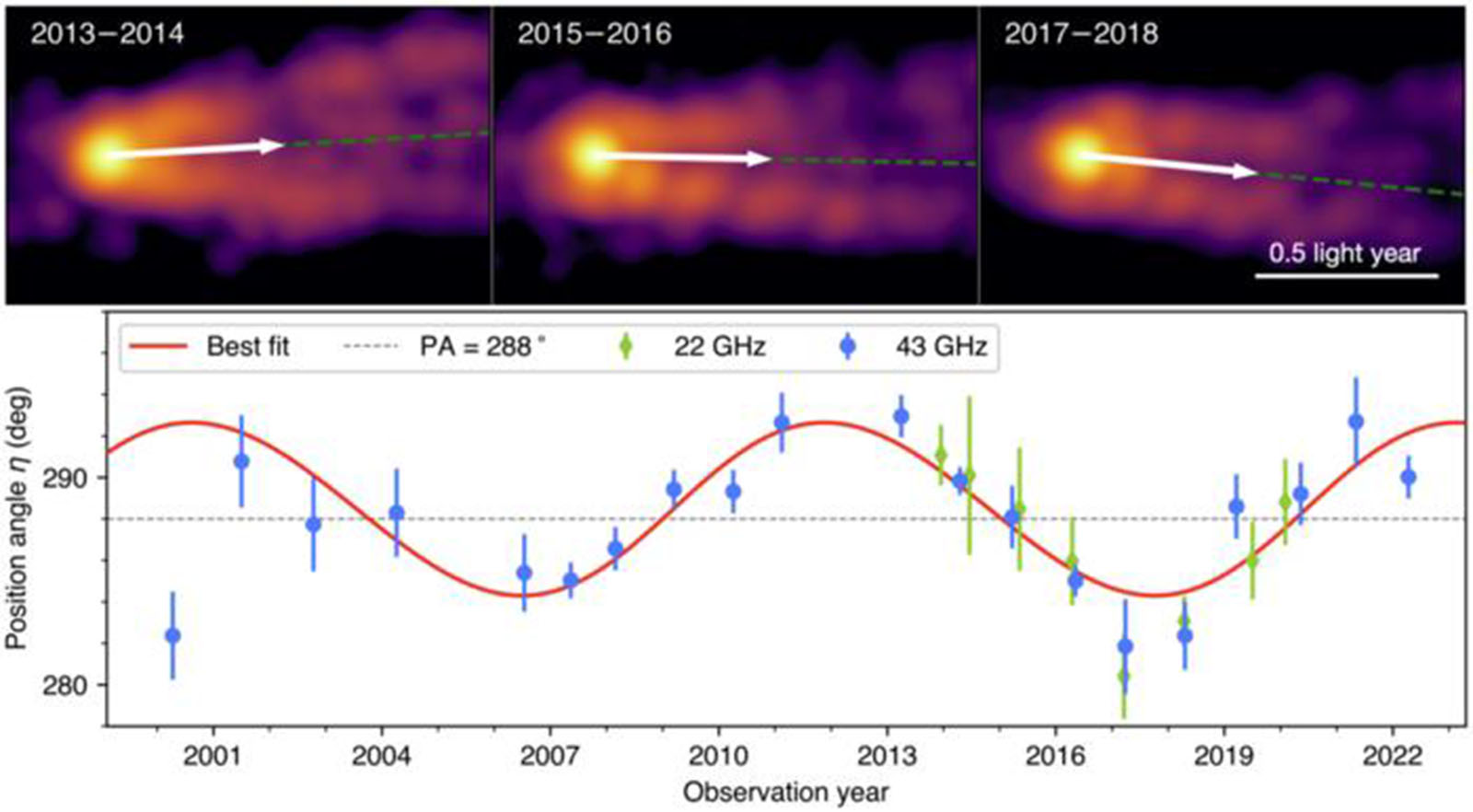 Supermassive black hole M87* is spinning