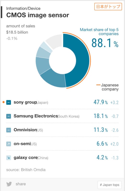 Sony sensor market share