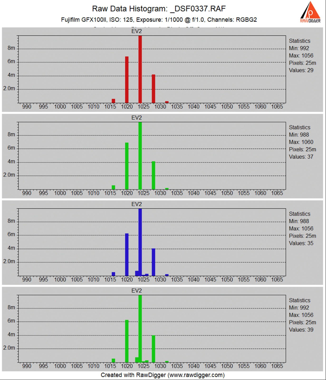 Charts showing red, green, and blue bar graphs. 