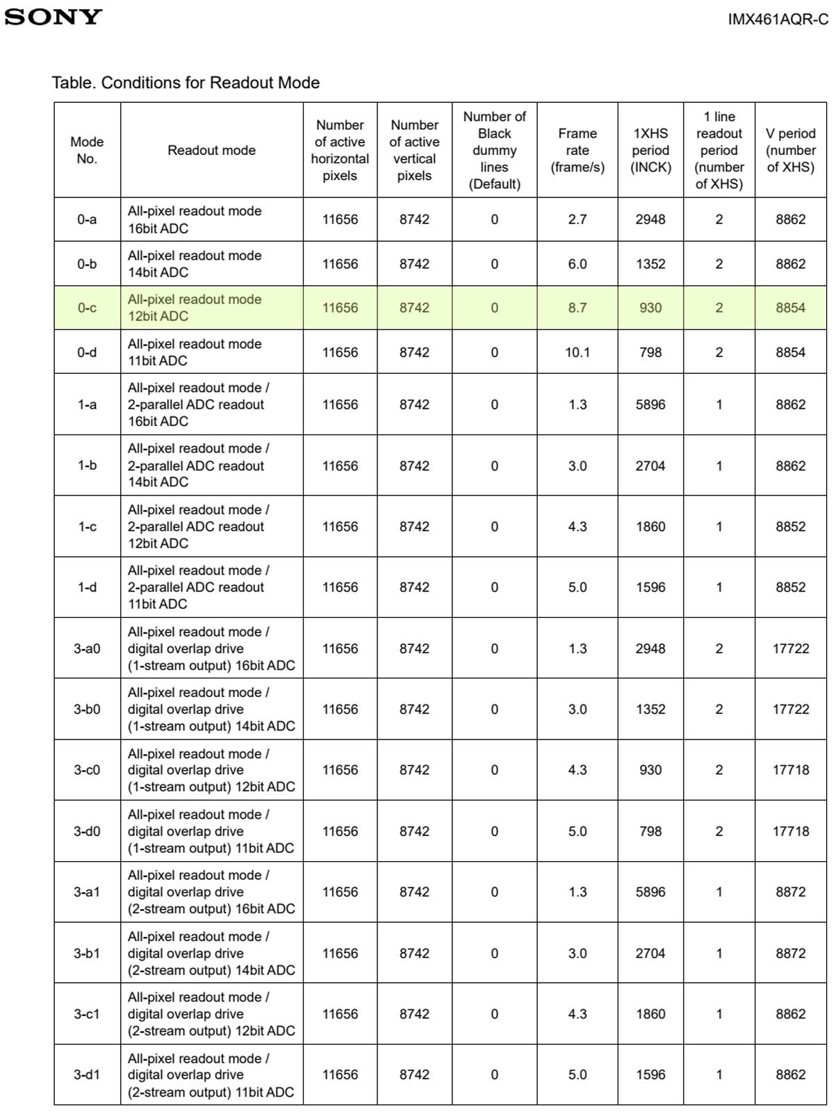 Chart of numbers