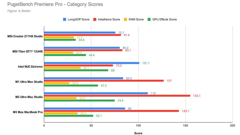 MacBook Pro M3 Max Performance chart
