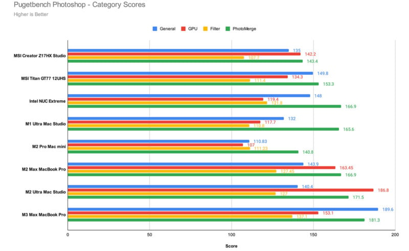 MacBook Pro M3 Max Performance chart