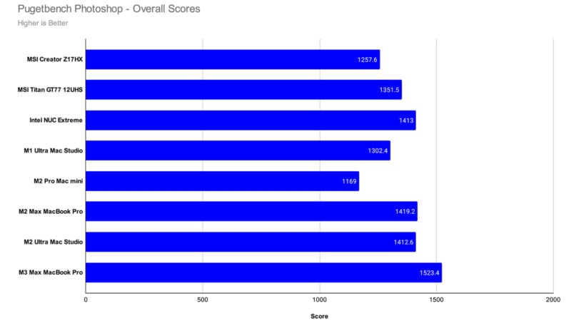 MacBook Pro M3 Max Performance chart