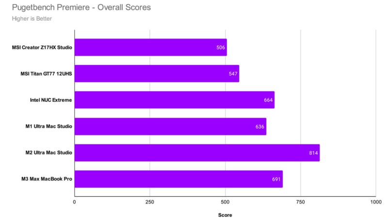 MacBook Pro M3 Max Performance chart