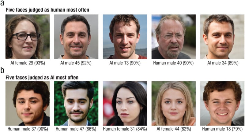 Faces judged most often as (a) human and (b) AI. 