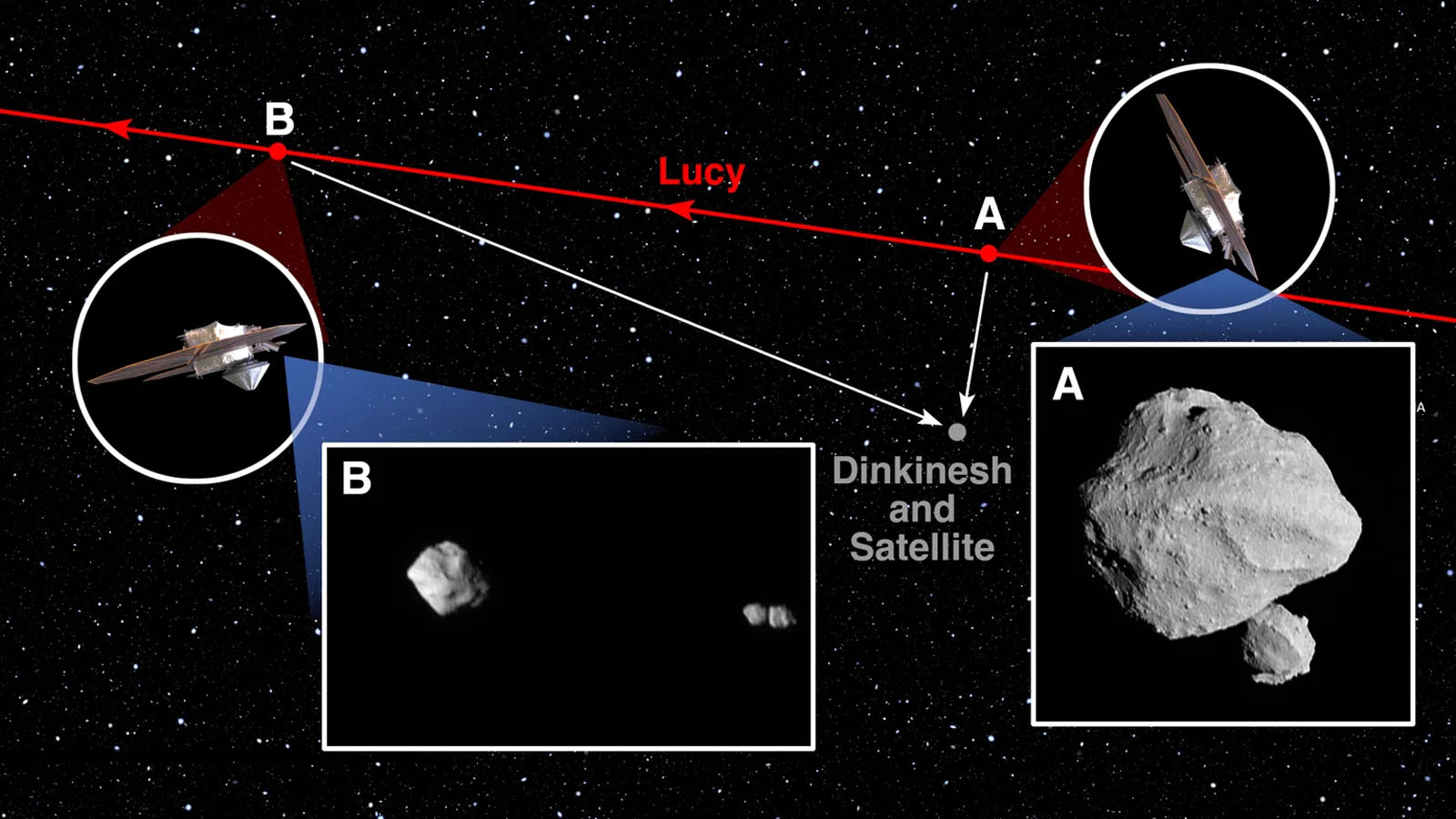 NASA Lucy Mission Dinkinesh 