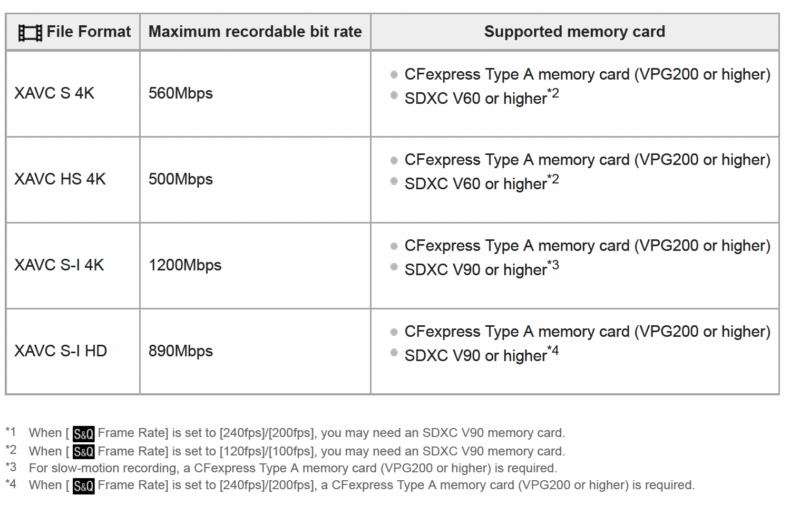 Sony A1 Card Requirements