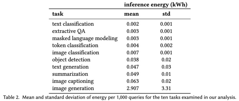 AI models and energy use, negative impacts on the environment