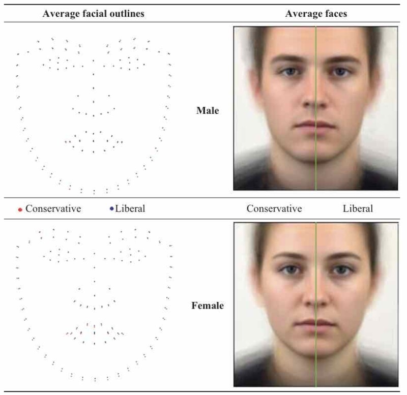 Researchers used facial recognition software to identify a person's political affiliation based on their characteristics