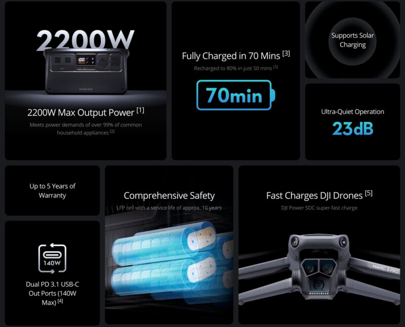 Infographic showcasing features of a portable power device, including a 2200w output, 70-minute full charge time, solar charging support, safety features, warranty, and compatibility with dji drones.