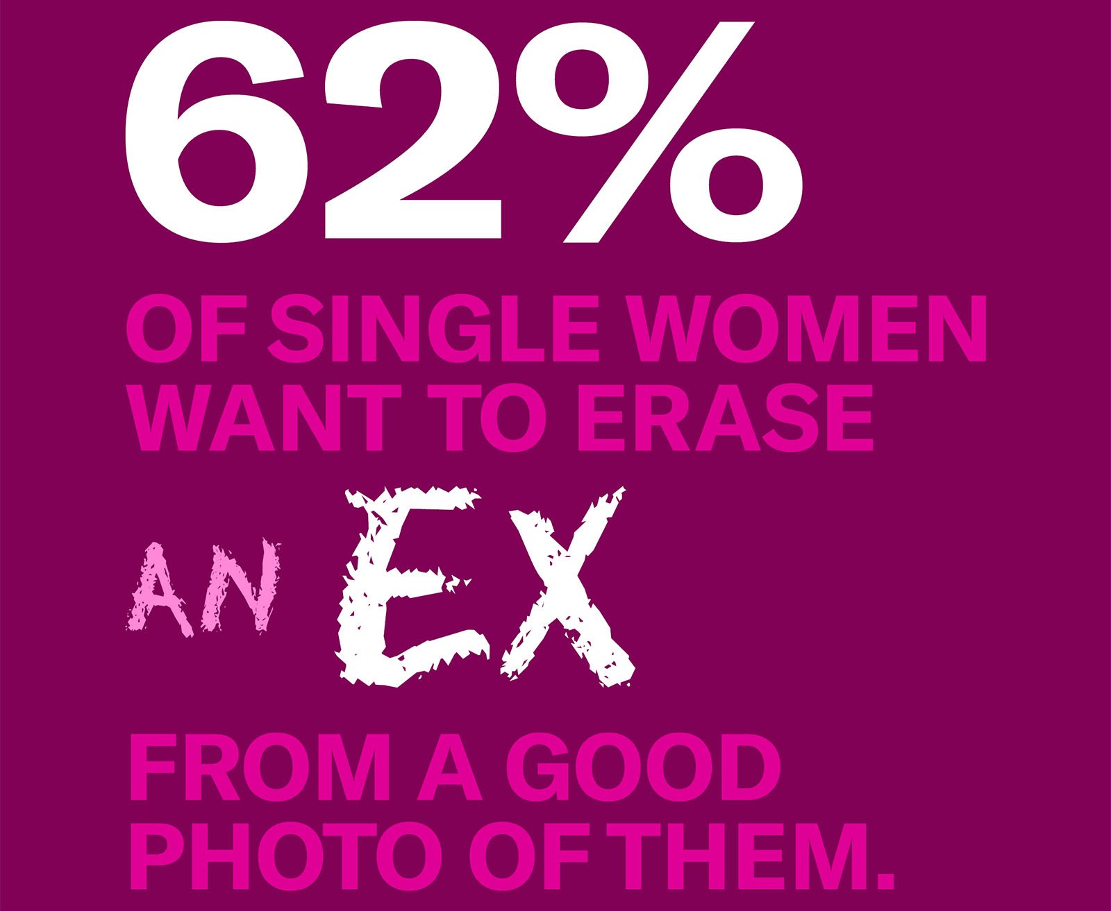 A graphic with a purple background displaying "62% of single women want to erase an ex from a good photo of them" in white text.