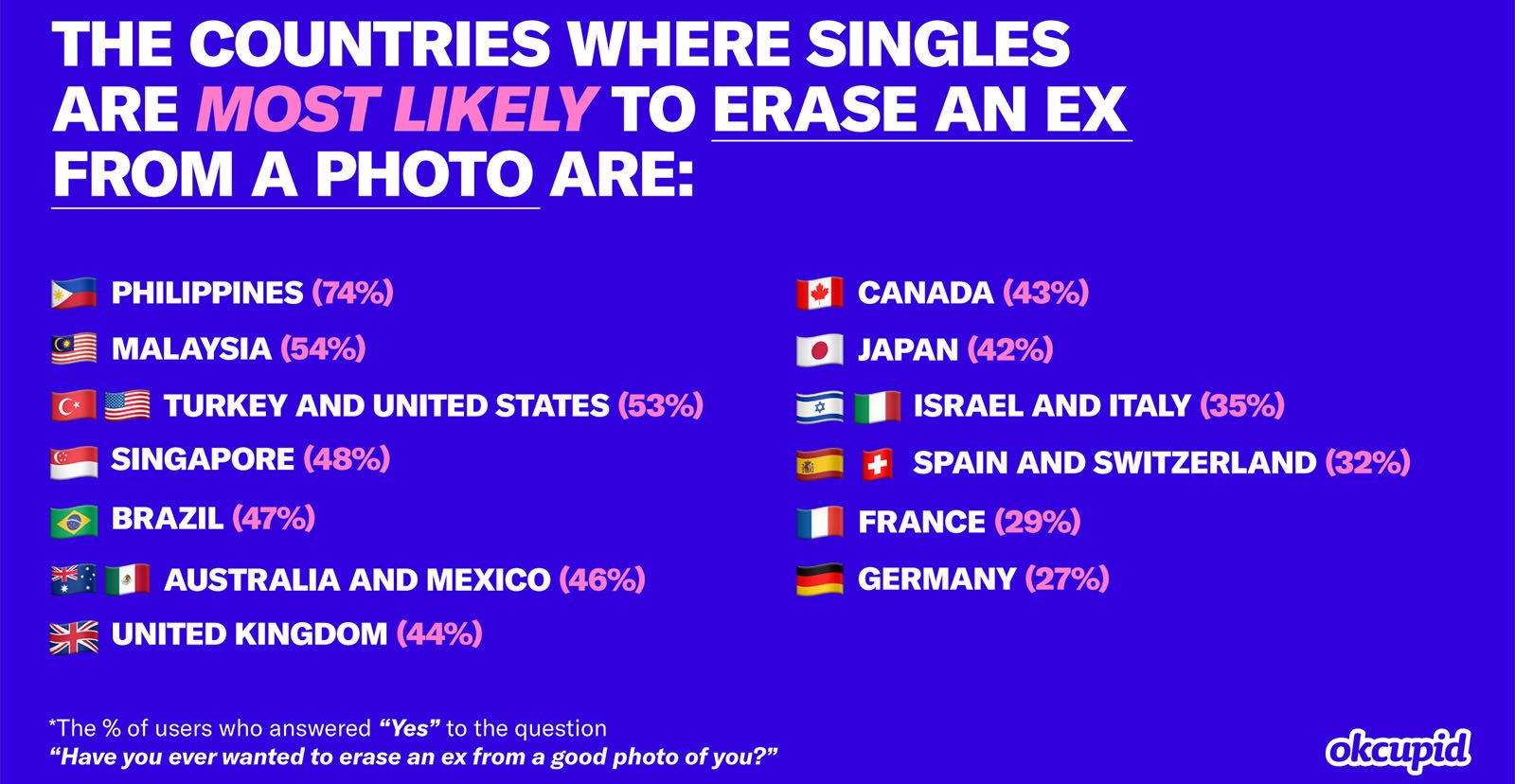Infographic with a purple background listing countries where singles are most likely to erase an ex from a photo, with associated percentages, sponsored by okcupid. includes icons of country flags next to each country name.