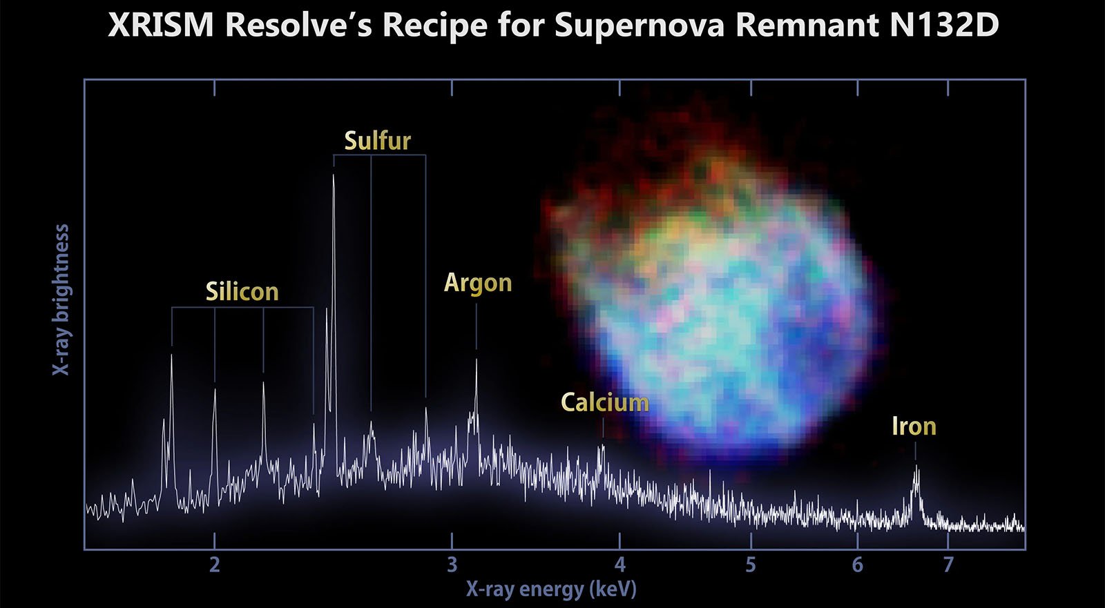 Graph showing xrism resolve's spectral analysis of supernova remnant n132d, with labels for elements like sulfur, silicon, argon, calcium, and iron, alongside an x-ray image of the remnant in various colors.