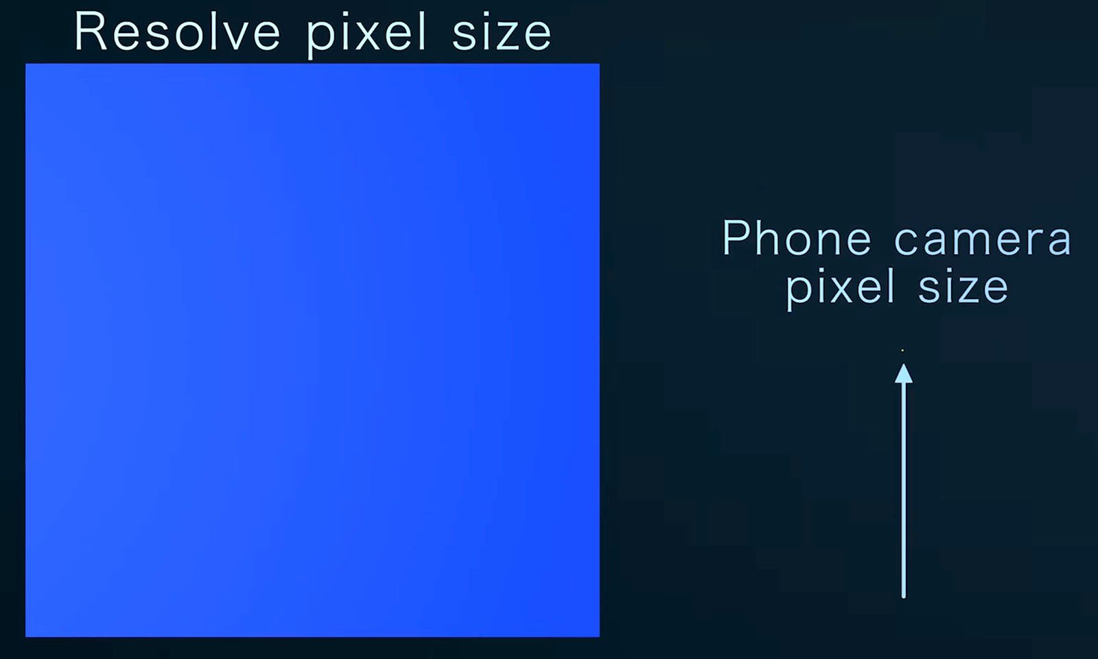A graphic with a solid blue background featuring a white arrow on the right pointing upwards, labeled "phone camera pixel size" and text at the top left reading "resolve pixel size.