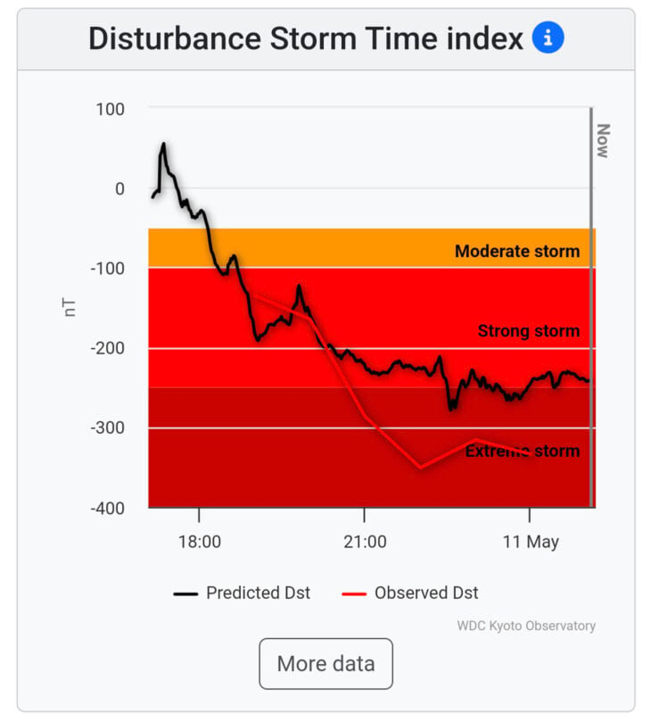 A graph depicting the Disturbance Storm Time index, showing predicted data and actual measurements from WDC Kyoto. The lines cross through colored zones indicating moderate, strong, and extreme storm levels.