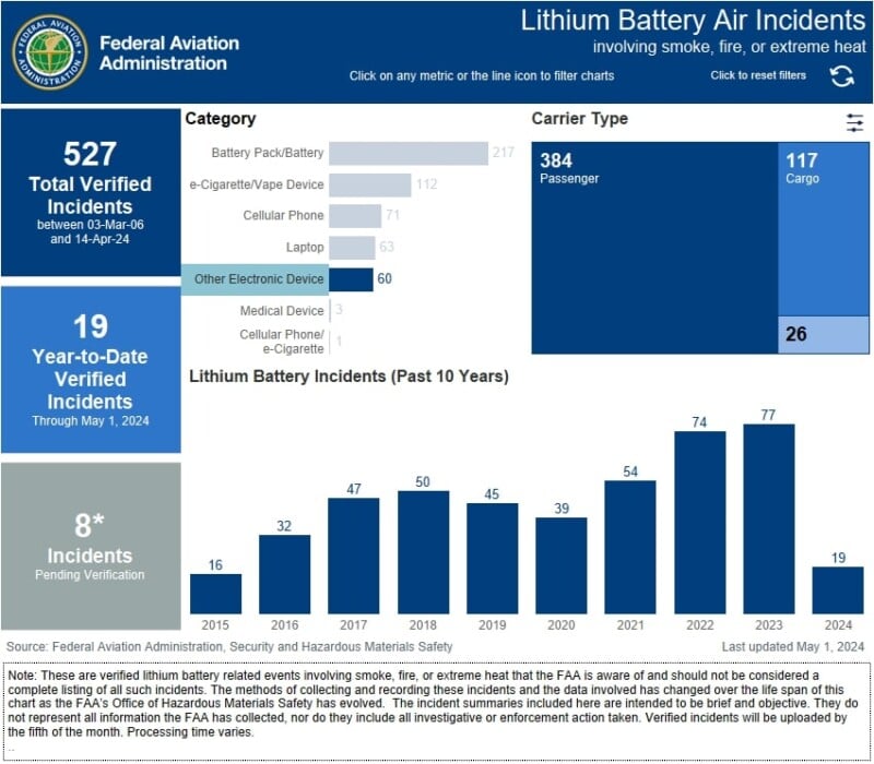 A detailed chart titled "lithium battery air incidents" displaying statistics on incidents involving lithium batteries on flights from 2006 to 2024. the chart includes category-wise breakdown and year-wise incidents.