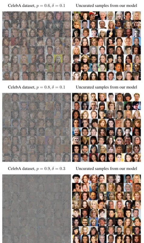 A collage of four sections with grids of faces. Left side shows blurry images from the CelebA dataset with increasing obscurity from top to bottom. Right side shows clear images labeled as uncurated samples from a model with corresponding rows.