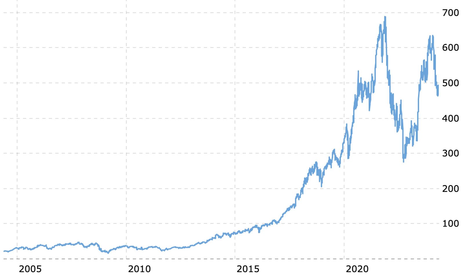 A line graph showing stock price trends from 2005 to 2023. The graph starts lower, shows steady growth until around 2013, then spikes sharply upward, reaching a peak around 2021, followed by a noticeable fluctuation and dip in the prices after.