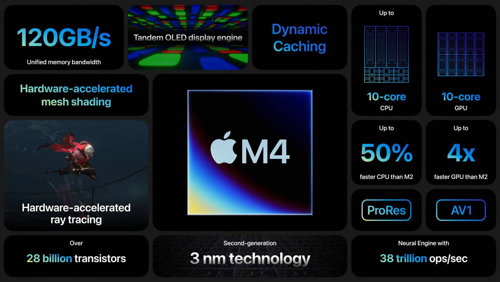 Graphic showcasing features of apple's m4 chip, including 120gb/s memory bandwidth, 10-core cpu, and hardware-accelerated ray tracing. includes a central apple logo with text "second generation.