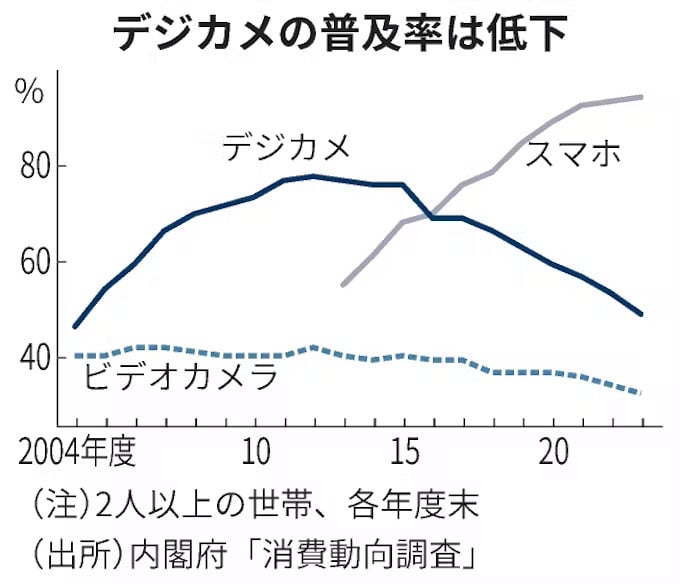 A line graph, titled "デジカメの普及率は低下," displays usage trends in Japan from 2004 to 2019 for video cameras, digital cameras, and smartphones. Digital camera usage declines, video camera usage remains low, and smartphone usage sharply increases.