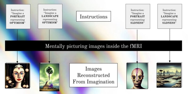 A diagram shows a process where participants imagine portraits and landscapes representing optimism and sadness inside an fMRI machine. The images reconstructed from imagination are displayed below their respective instructions.