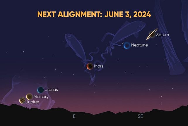 Illustration of the night sky on June 3, 2024, showing the alignment of planets. Labeled planets include Jupiter, Mercury, Uranus, Neptune, Mars, and Saturn. The background features a purple night sky with faint constellations and a silhouette of a mountain range.