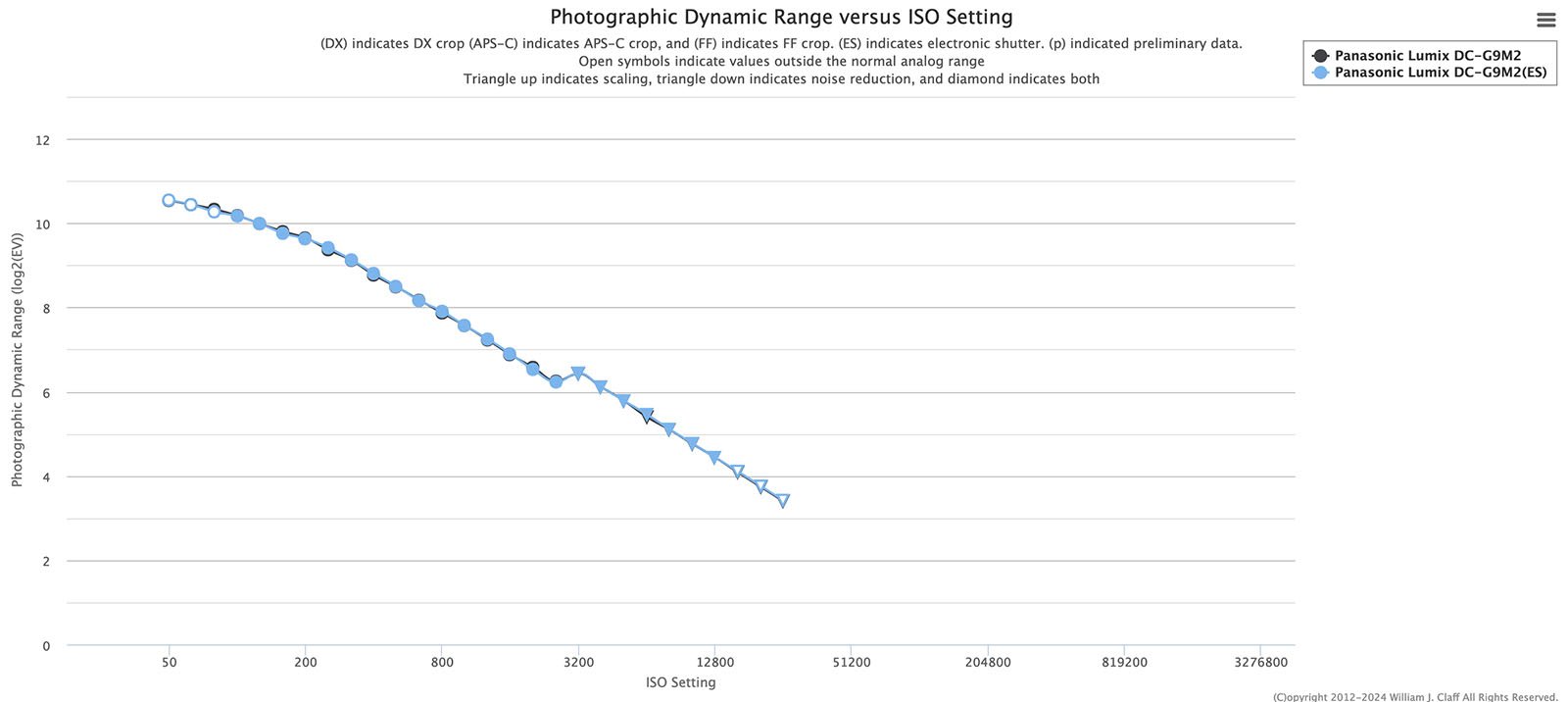 Graph titled "Photographic Dynamic Range versus ISO Setting" showing measurements for Panasonic Lumix DC-G9M2 and Panasonic Lumix DC-S5M2X. The dynamic range decreases as ISO increases, with data points plotted from ISO 50 to 51200.