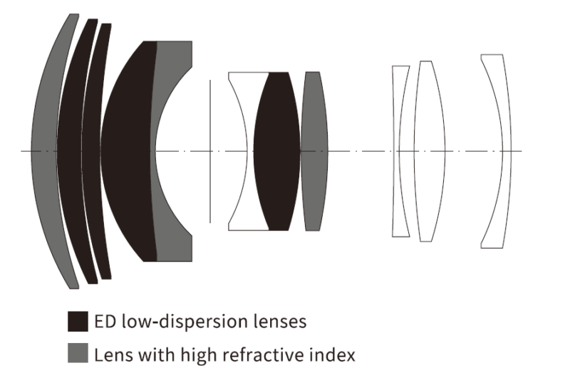 Diagram of a camera lens assembly showing multiple lens elements. The elements are labeled to indicate the types of materials used: ED low-dispersion lenses and lenses with high refractive index. The arrangement highlights the optical path through the lens.