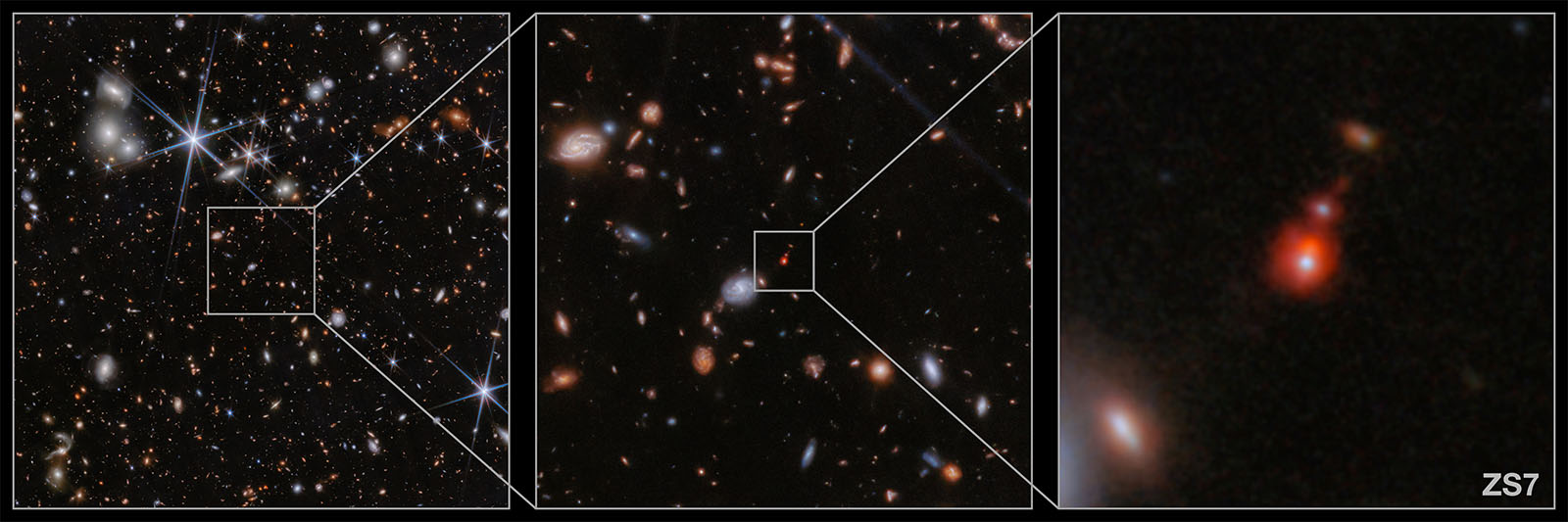 A composite image of deep space showing three zoom levels of galaxy ZS7. The left panel is a wide shot of numerous galaxies, the middle panel zooms in closer on a section, and the right panel shows a close-up of the distant red galaxy ZS7.