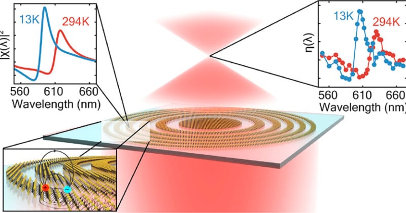 A scientific diagram shows a nanophotonic structure emitting a red light. Insets display spectra and efficiency curves at 13K and 294K, illustrating differences in performance at various temperatures, with wavelength (nm) on the x-axis and intensity/efficiency on the y-axis.