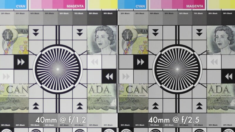 A side-by-side comparison of two test charts. The left image is labeled "40mm @ f/1.2," and the right image is labeled "40mm @ f/2.5." Both charts feature concentric circles, color bars, and images of currency. The right chart appears sharper and more detailed.