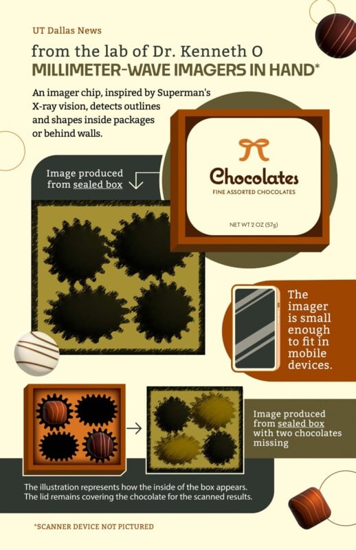Infographic titled "From the lab of Dr. Kenneth O: Millimeter-wave imagers in hand." It shows how an imager can detect outlines and shapes inside packages, such as revealing chocolates inside a sealed box. The imager is small enough to fit in mobile devices.