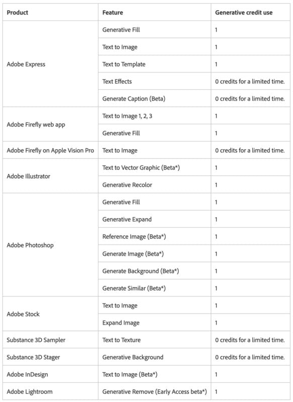 A chart listing Adobe products, corresponding features, and the generative credit use for each feature. Some features, like "Text Effects" and "Text to Template" in Adobe Express, have "0 credits for a limited time," while others use 1 credit per action.