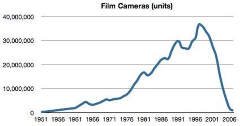 A line graph showing the number of film cameras sold in units from 1951 to 2006. Sales were under 10 million units until 1976, then increased steadily, peaking at around 37 million in the early 1990s, before rapidly declining to near zero by 2006.