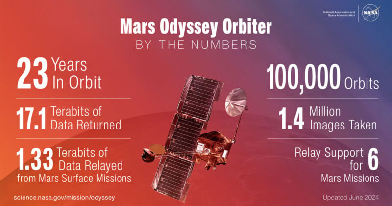 Infographic titled "Mars Odyssey Orbiter By The Numbers." It highlights: 23 years in orbit, 17.1 terabits of data returned, 1.33 terabits of data relayed from Mars surface missions, 100,000 orbits, 1.4 million images taken, and relay support for 6 Mars missions.
