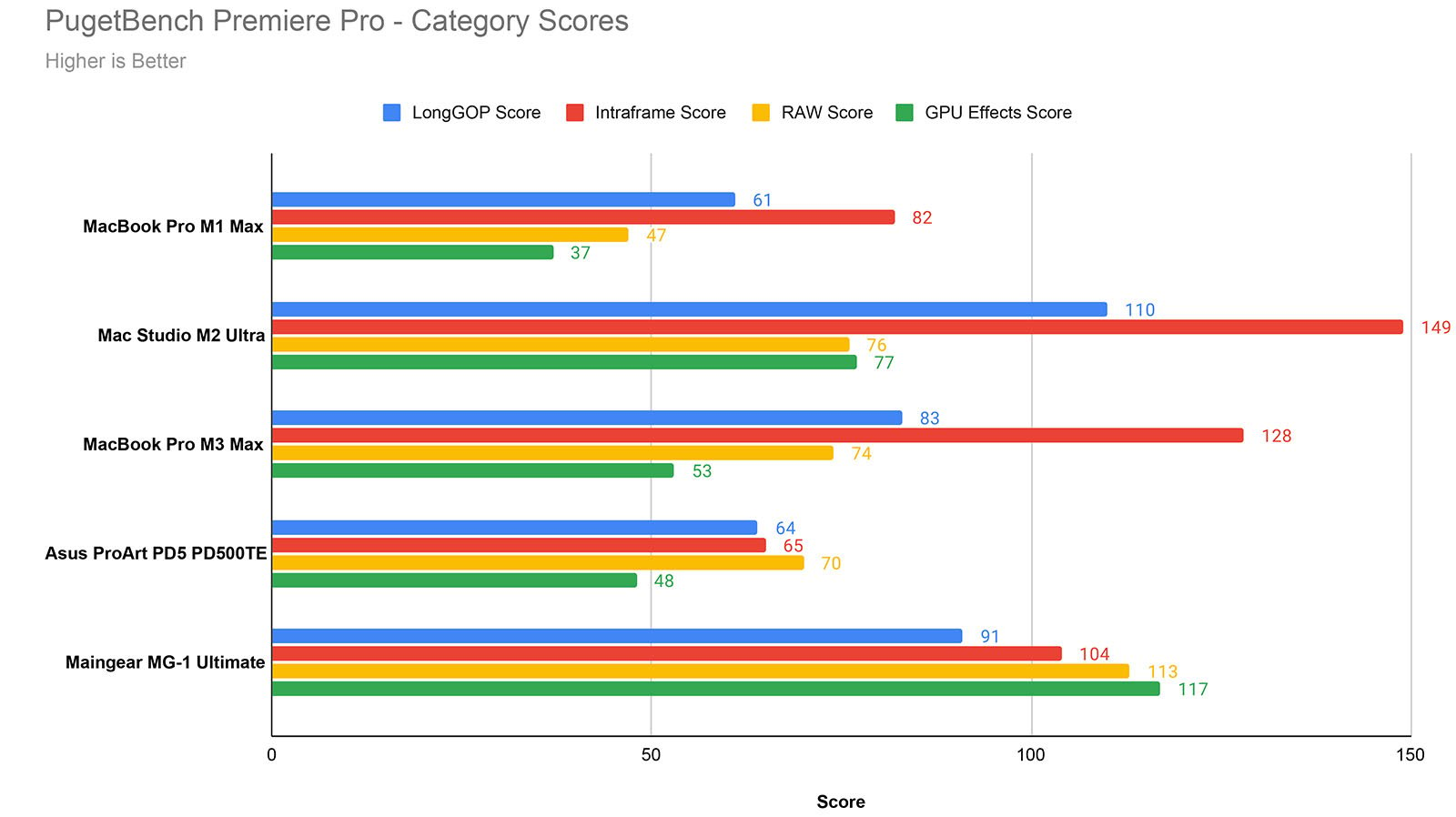 Bar graph comparing PugetBench Premiere Pro category scores across five devices: MacBook Pro M1 Max, Mac Studio M2 Ultra, MacBook Pro M3 Max, Asus ProArt PD5 PD500TE, and Maingear MG-1 Ultimate. Scores are given for LongGOP, Intraframe, RAW, and GPU Effects. High scores are better.