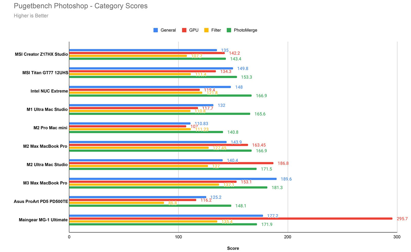 A bar chart titled "PugetBench Photoshop - Category Scores" showing scores for 16 different computer models across four categories: General, GPU, Filter, and Photomerge. Each category is color-coded, with longer bars indicating higher scores.