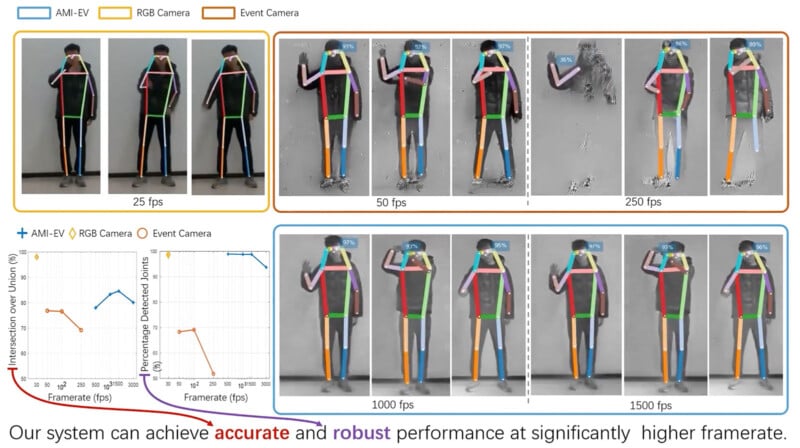 A series of images showcasing a person in motion captured by two types of cameras: AMI-EV and RGB. The frames are compared at various frame rates (25 fps, 50 fps, 250 fps, 1000 fps, and 10,000 fps). A line graph displays performance metrics. Text reads: "Our system can achieve accurate and robust performance at significantly higher framerate.
