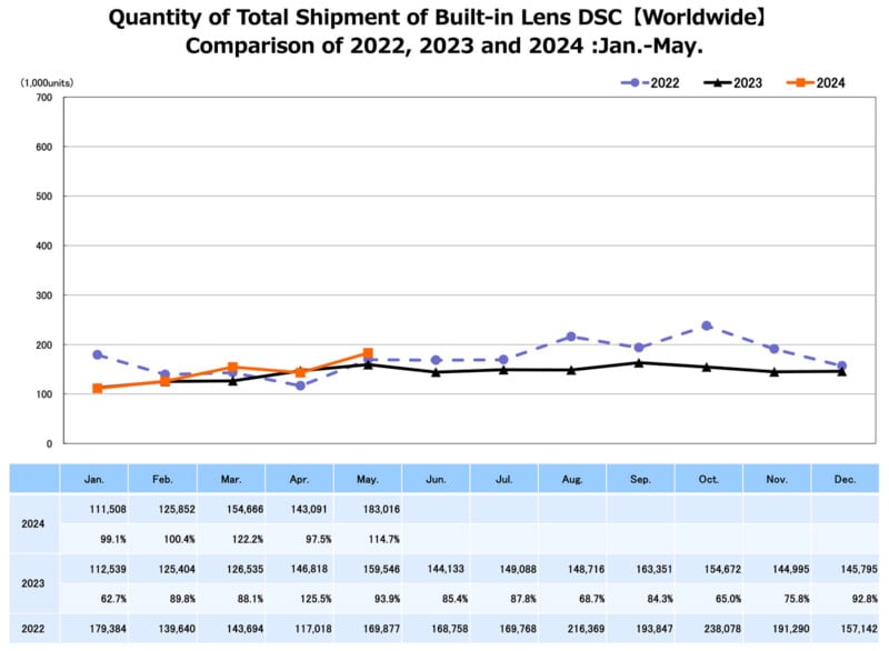 Line chart showing "Quantity of Total Shipment of Built-in Lens DSC [Worldwide]" comparison for January to May in 2022, 2023, and 2024. The X-axis represents months, and the Y-axis shows shipments in thousands. Data tables for monthly values are below the chart.
