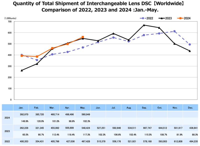 A line graph shows the monthly quantity of total shipments of interchangeable lens DSCs worldwide from January to May for the years 2022, 2023, and 2024. A table below the graph indicates the exact shipment values across the months for each year.
