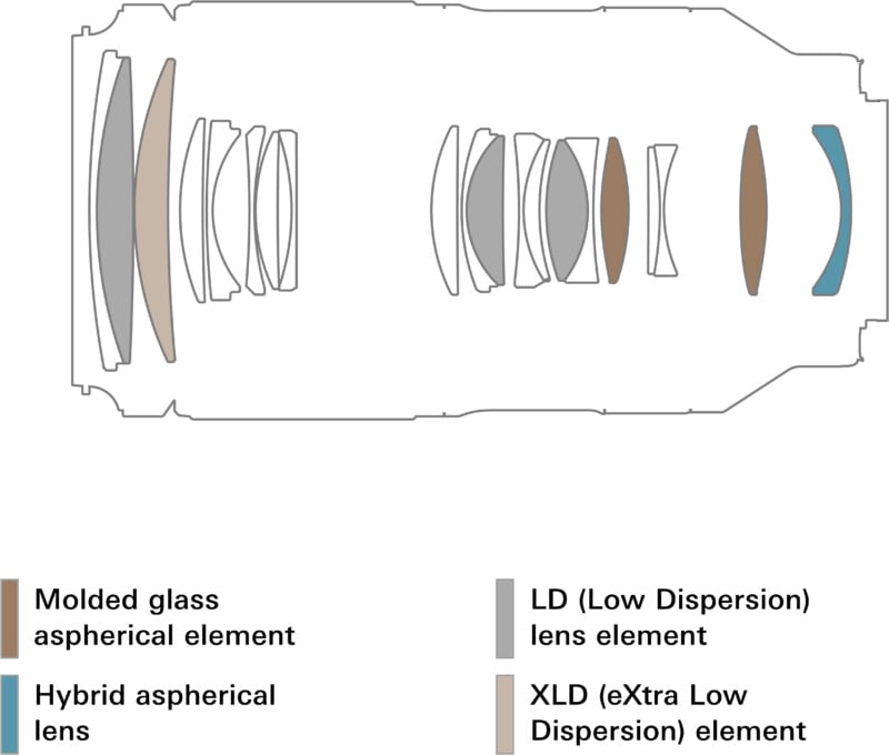 A schematic diagram of a lens structure, featuring various types of elements: Molded glass aspherical, Hybrid aspherical, LD (Low Dispersion), and XLD (eXtra Low Dispersion) lenses. Each element type is color-coded and labeled in a legend beneath the diagram.