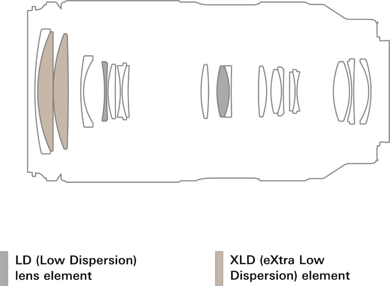 Diagram of a camera lens cross-section indicating the placement of Low Dispersion (LD) and eXtra Low Dispersion (XLD) elements. LD elements are marked in brown, and XLD elements are marked in gray. The lens consists of multiple glass elements organized in groups.